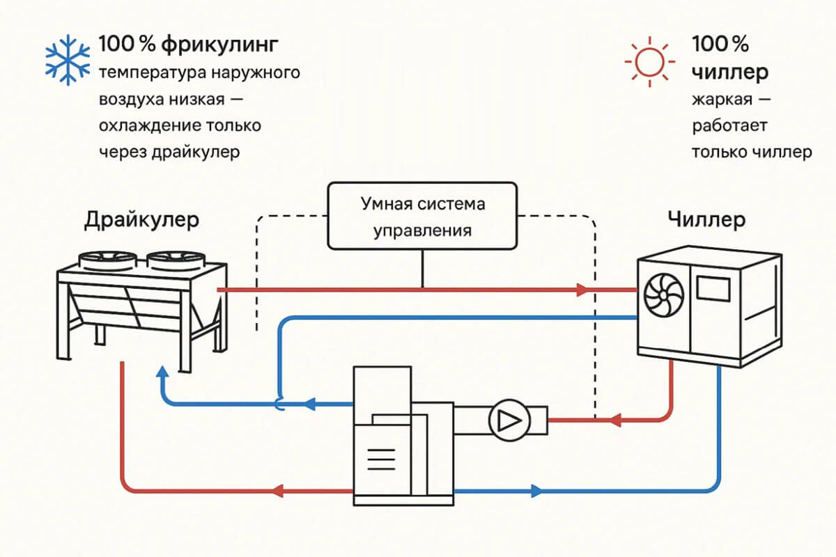 Гибридная схема охлаждения дата-центра: чиллер, драйкулер и фрикулинг с пластинчатым теплообменником